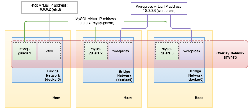 docker compose network mode host port mapping